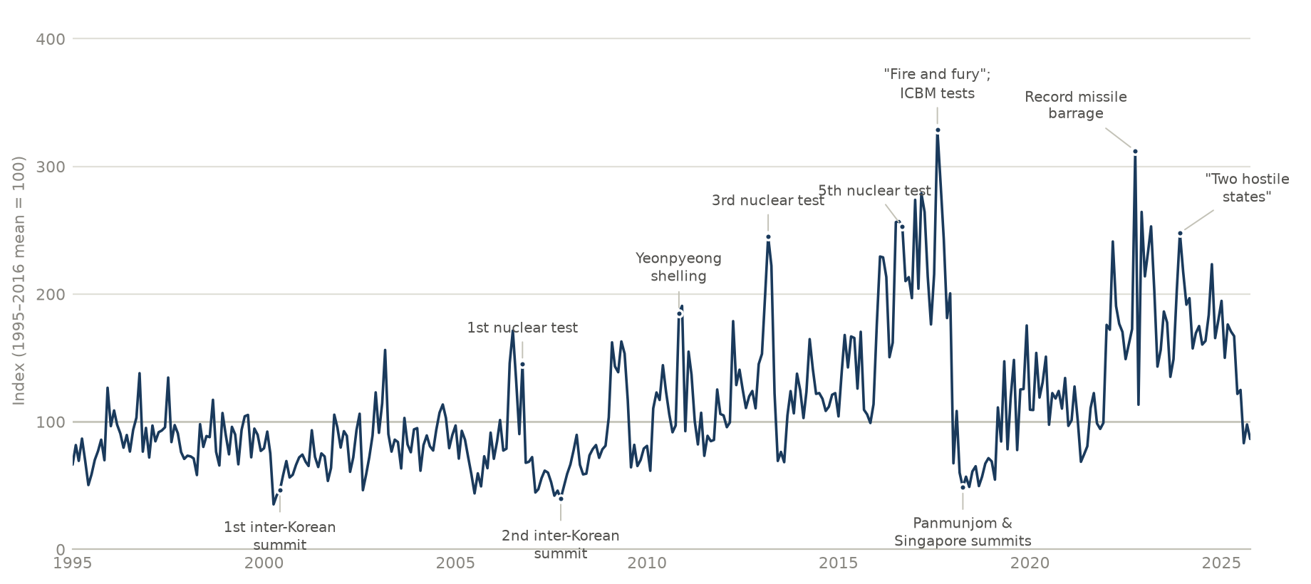 Line chart of the monthly GPRNK index from 1995 to 2025, rising around nuclear tests and missile launches and falling around inter-Korean summits.